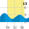 Bonneau Ferry tide chart for Monday, May 13, 2024