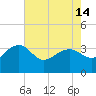 Bonneau Ferry tide chart for Tuesday, May 14, 2024