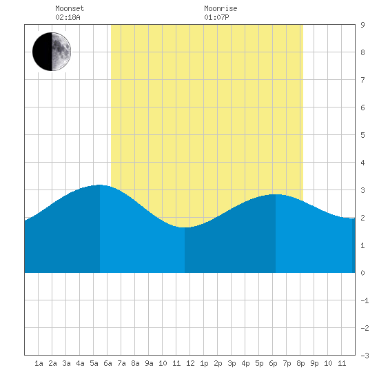 Bonneau Ferry tide chart for Wednesday, May 15, 2024