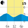 Bonneau Ferry tide chart for Wednesday, May 15, 2024