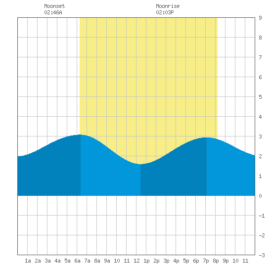 Bonneau Ferry tide chart for Thursday, May 16, 2024