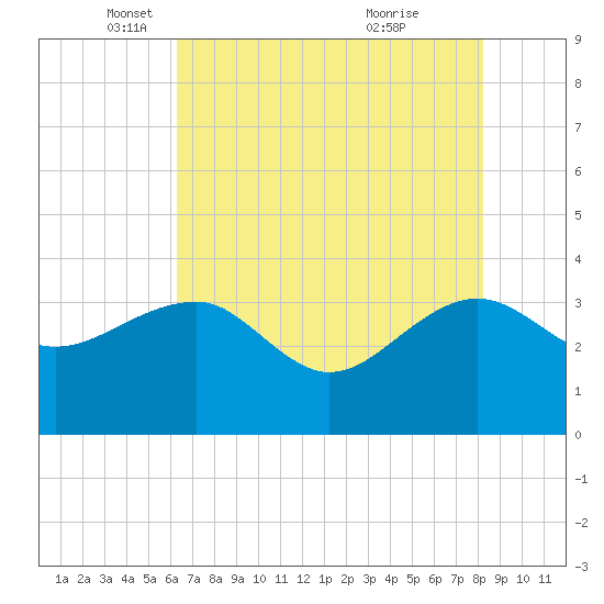 Bonneau Ferry tide chart for Friday, May 17, 2024