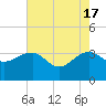 Bonneau Ferry tide chart for Friday, May 17, 2024