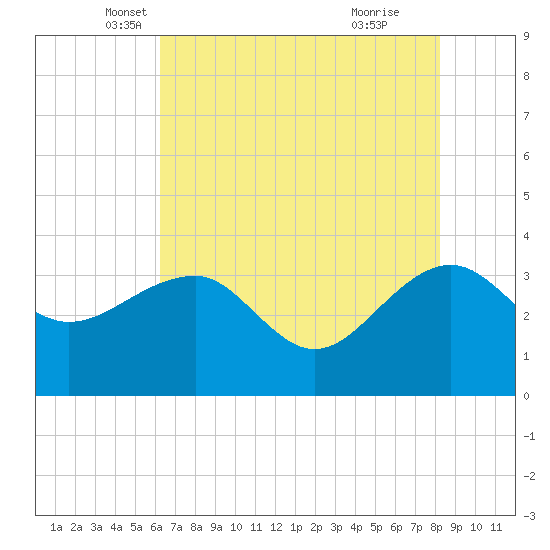 Bonneau Ferry tide chart for Saturday, May 18, 2024