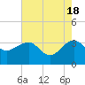 Bonneau Ferry tide chart for Saturday, May 18, 2024