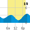 Bonneau Ferry tide chart for Sunday, May 19, 2024