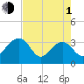 Bonneau Ferry tide chart for Wednesday, May 1, 2024