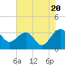 Bonneau Ferry tide chart for Monday, May 20, 2024