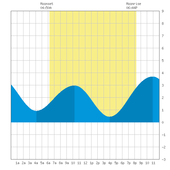 Bonneau Ferry tide chart for Tuesday, May 21, 2024