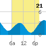 Bonneau Ferry tide chart for Tuesday, May 21, 2024