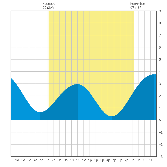Bonneau Ferry tide chart for Wednesday, May 22, 2024