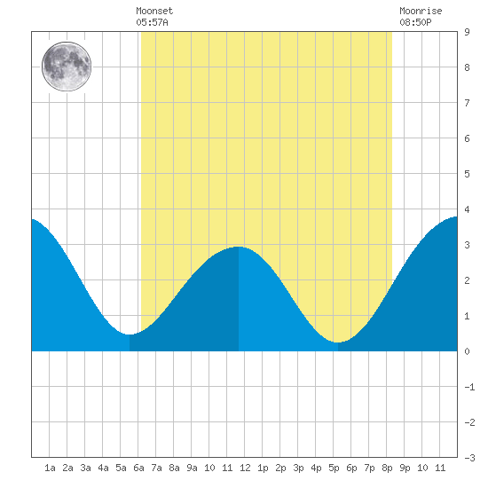 Bonneau Ferry tide chart for Thursday, May 23, 2024