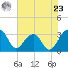 Bonneau Ferry tide chart for Thursday, May 23, 2024