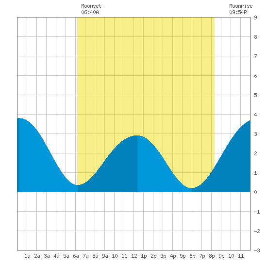 Bonneau Ferry tide chart for Friday, May 24, 2024