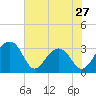 Bonneau Ferry tide chart for Monday, May 27, 2024
