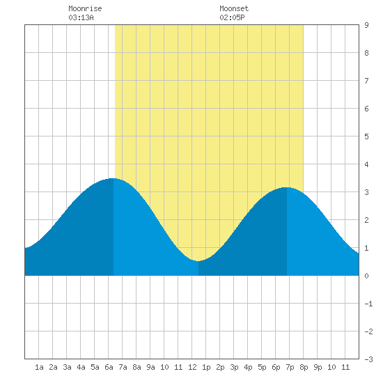 Bonneau Ferry tide chart for Thursday, May 2, 2024