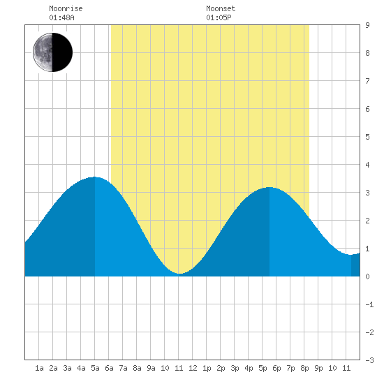 Bonneau Ferry tide chart for Thursday, May 30, 2024