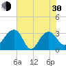 Bonneau Ferry tide chart for Thursday, May 30, 2024