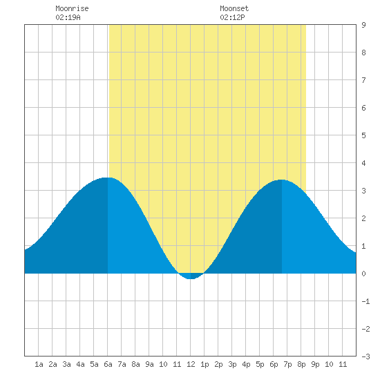 Bonneau Ferry tide chart for Friday, May 31, 2024
