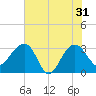Bonneau Ferry tide chart for Friday, May 31, 2024