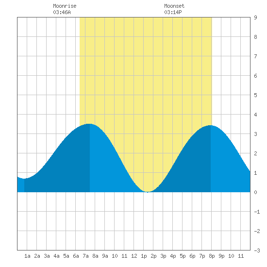 Bonneau Ferry tide chart for Friday, May 3, 2024