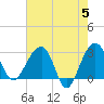 Bonneau Ferry tide chart for Sunday, May 5, 2024
