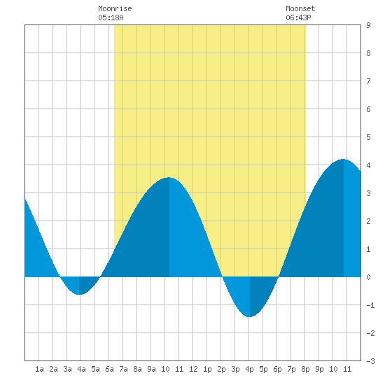 Bonneau Ferry tide chart for Monday, May 6, 2024