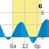 Bonneau Ferry tide chart for Monday, May 6, 2024
