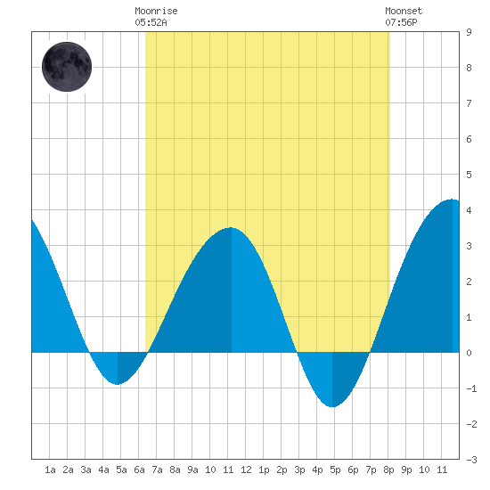 Bonneau Ferry tide chart for Tuesday, May 7, 2024