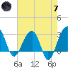 Bonneau Ferry tide chart for Tuesday, May 7, 2024