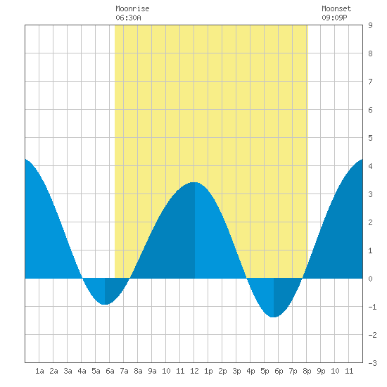 Bonneau Ferry tide chart for Wednesday, May 8, 2024