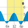 Bonneau Ferry tide chart for Wednesday, May 8, 2024
