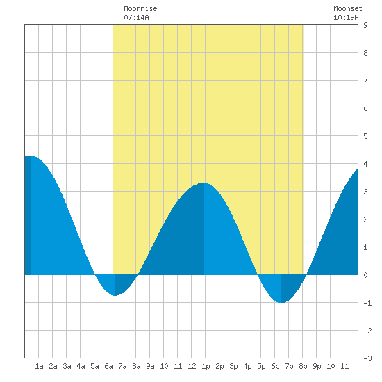 Bonneau Ferry tide chart for Thursday, May 9, 2024