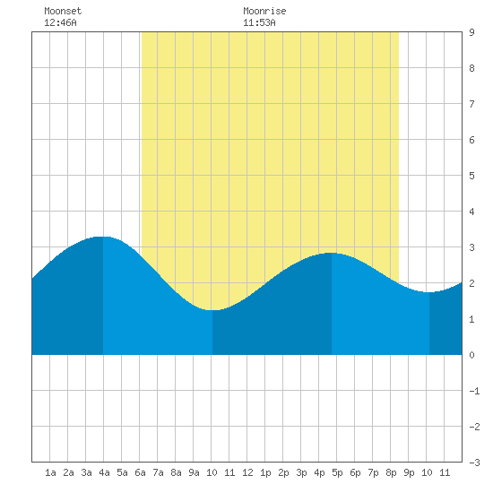 Bonneau Ferry tide chart for Wednesday, June 12, 2024