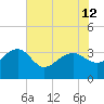 Bonneau Ferry tide chart for Wednesday, June 12, 2024