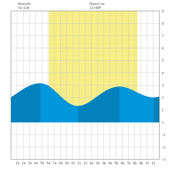 Bonneau Ferry tide chart for Thursday, June 13, 2024
