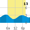 Bonneau Ferry tide chart for Thursday, June 13, 2024