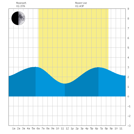 Bonneau Ferry tide chart for Friday, June 14, 2024