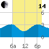Bonneau Ferry tide chart for Friday, June 14, 2024