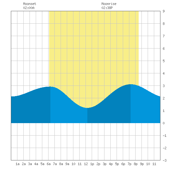 Bonneau Ferry tide chart for Saturday, June 15, 2024