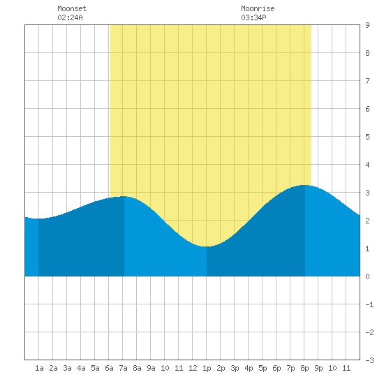 Bonneau Ferry tide chart for Sunday, June 16, 2024