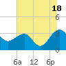 Bonneau Ferry tide chart for Tuesday, June 18, 2024