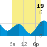 Bonneau Ferry tide chart for Wednesday, June 19, 2024