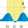 Bonneau Ferry tide chart for Saturday, June 1, 2024