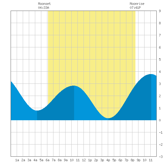 Bonneau Ferry tide chart for Thursday, June 20, 2024
