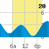 Bonneau Ferry tide chart for Thursday, June 20, 2024