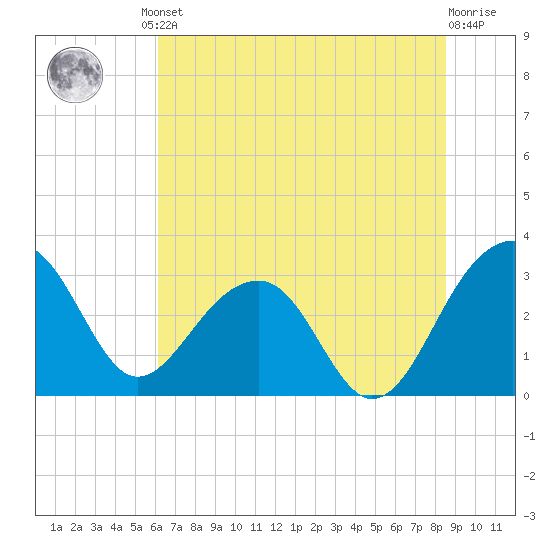 Bonneau Ferry tide chart for Friday, June 21, 2024