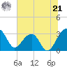 Bonneau Ferry tide chart for Friday, June 21, 2024