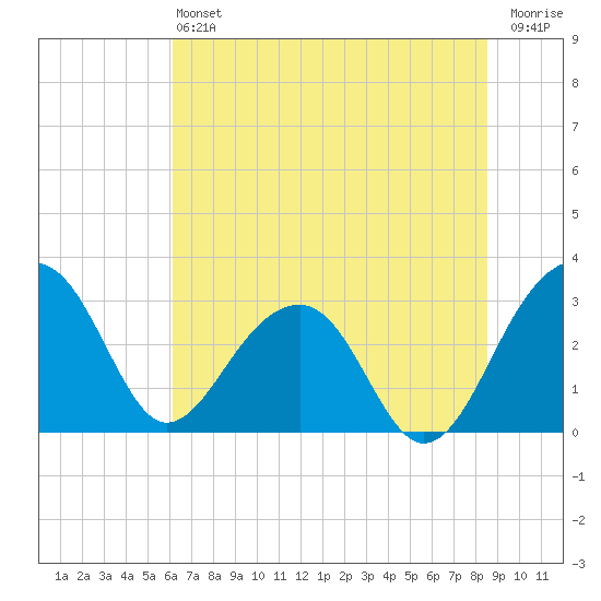 Bonneau Ferry tide chart for Saturday, June 22, 2024