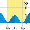 Bonneau Ferry tide chart for Saturday, June 22, 2024